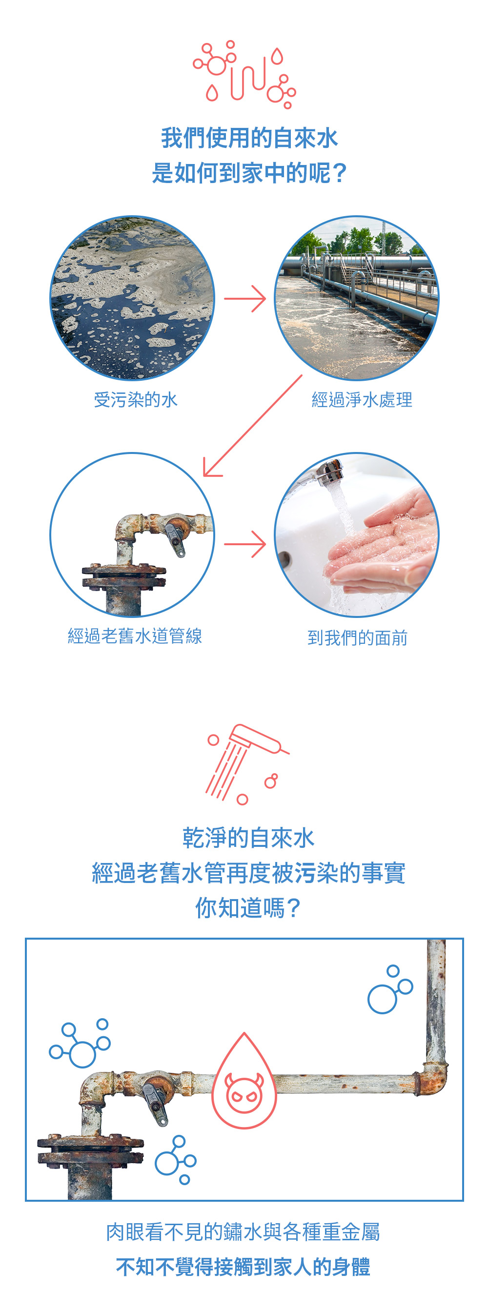 我們使用的自來水是如何到家中的呢?受污染的水經過淨水處理經過老舊水道管線到我們的面前乾淨的自來水經過老舊水管再度被污染的事實你知道嗎?肉眼看不見的鏽水與各種重金屬不知不覺得接觸到家人的身體