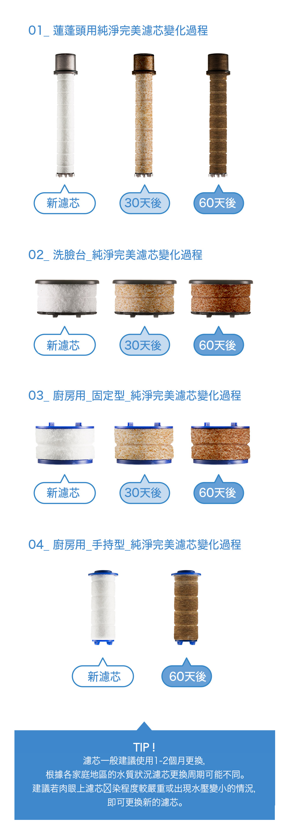 蓮蓬頭用純淨完美濾芯變化過程新濾芯30天後60天後02_洗臉台_純淨完美濾芯變化過程新濾芯30天後60天後03_ 廚房用_固定型_純淨完美濾芯變化過程新濾芯30天後60天後04_ 廚房用_手持型 純淨完美濾芯變化過程新濾芯60天後TIP!濾芯一般建議使用1-2個月更換,根據各家庭地區的水質狀況濾芯更換周期可能不同。建議若肉眼上濾芯 染程度較嚴重或出現水壓變小的情況,即可更換新的濾芯。