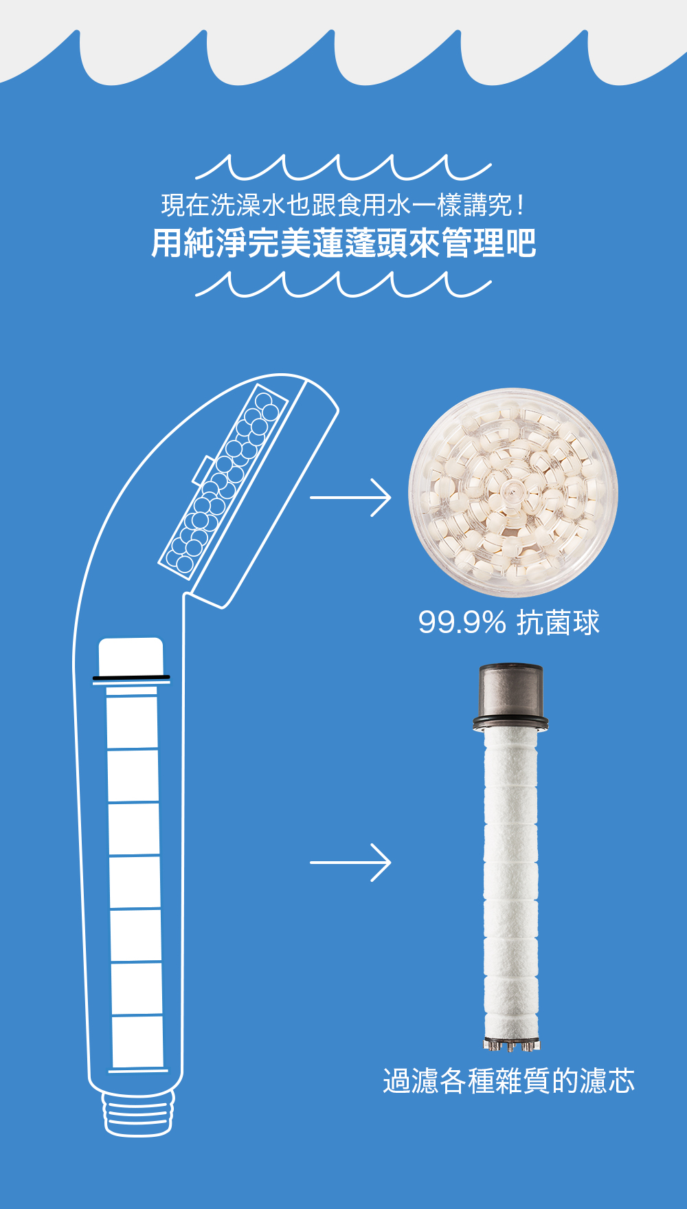 現在洗澡水也跟食用水一樣講究!用純淨完美蓮蓬頭管理吧99.9% 抗菌球過濾各種雜質的濾芯