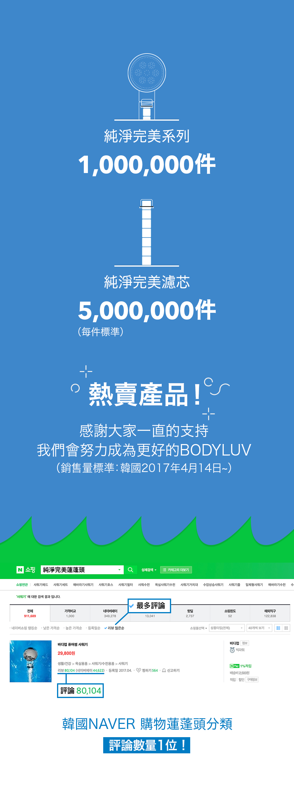 ,000,0001+5,000,0001+)感謝大家一直支持我們的BODYLU(標準韓國2017年4月14日~)상세검색카테고리 더보기쇼핑연관 헤드  해바라기 호스 필터 샤워수전 욕실샤워기수전 샤워기거치대샤워기 에 대한 검색 결과 입니다.전체911,689수압상승샤워기 샤워기 일체형샤워기해바라기수전 수最多가격비교네이버페이1,000349,27813.0412,737쇼핑52해외직구122,838네이버쇼핑 랭킹순 낮은 가격순 높은 가격순 등록일순 V리뷰 많은순바디 퓨어샤워기29,800생활/건강  욕실용품  샤워기/수전용품 샤워기쇼핑몰 타입(전체)40개씩 보기바디럽 정보 파워N Pay 1%리뷰 80,104 (네이버페이 44,622)  등록일 2017.04. 하기 564 신고하기배송비 2,500원적립 할인 구매정보80,104韓國NAVER 評論1!