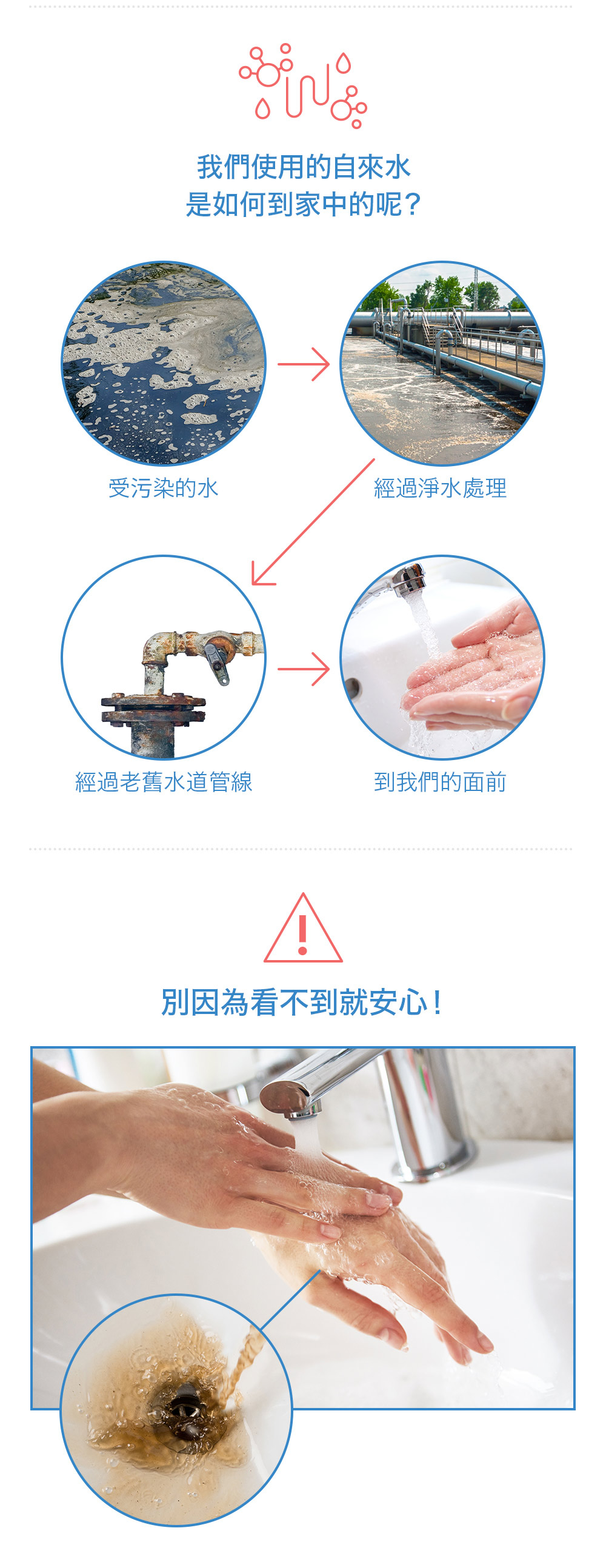 我們使用的自來水是如何到家中的呢?受污染的水經過淨水處理經過老舊水道管線到我們的面前別因為看不到就安心!