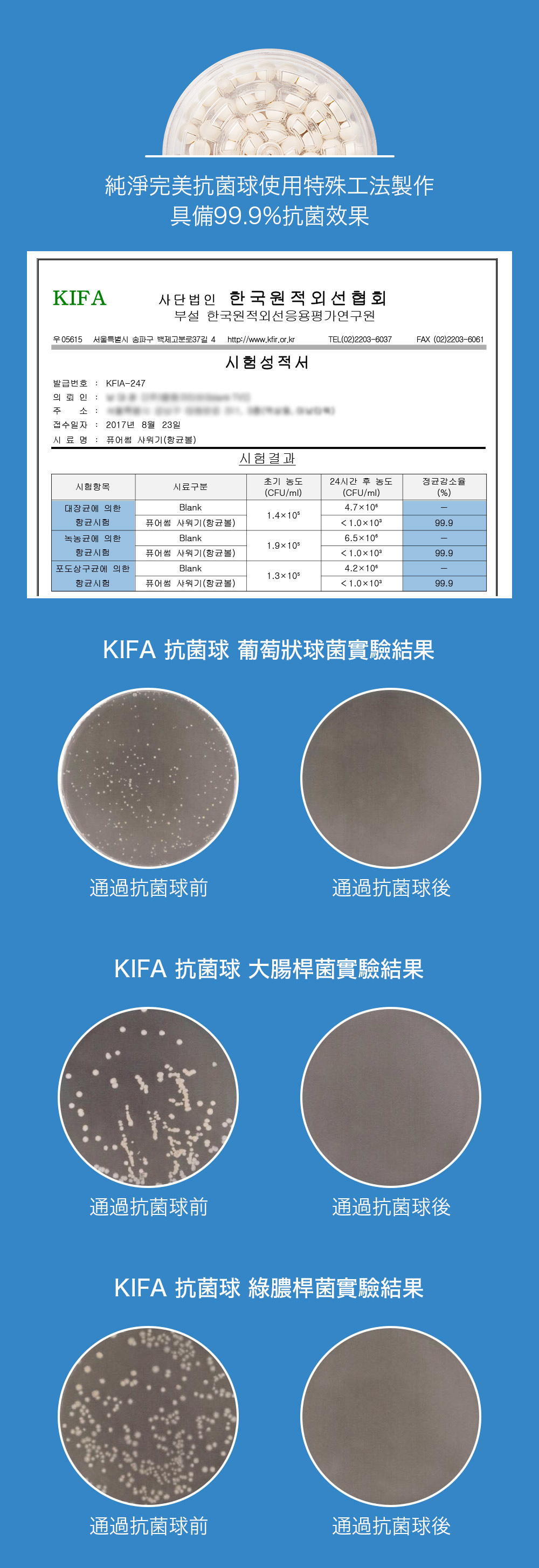 純淨完美使用特殊工法製作具備99.9%KIFA사단법인 한국원적외선협회부설 한국원적외선응용평가연구원05615서울특별시 송파구 백제고분로37길 4http//www.kfir.or.krTEL(02)2203-6037FAX (02)2203-6061시험성적서발급번호 : KFIA-247의뢰인:주소 :접수일자 : 2017년 8월 23일시료명: 퓨어썸 샤워기(항균)시험결과시험항목시료구분초기 농도(CFU/ml)24시간 후 농도정균감소율(CFU/ml)(%)대장균에 의한항균시험Blank4.71061.4105녹농균에 의한항균시험퓨어썸 샤워기(항균볼)Blank1.099.96.51061.9105포도상구균에 의한퓨어썸 샤워기(항균볼)Blank1.010399.94.21061.3105항균시험퓨어썸 샤워기(항균볼)1.010399.9KIFA KIFA  KIFA 抗菌 抗菌抗菌球