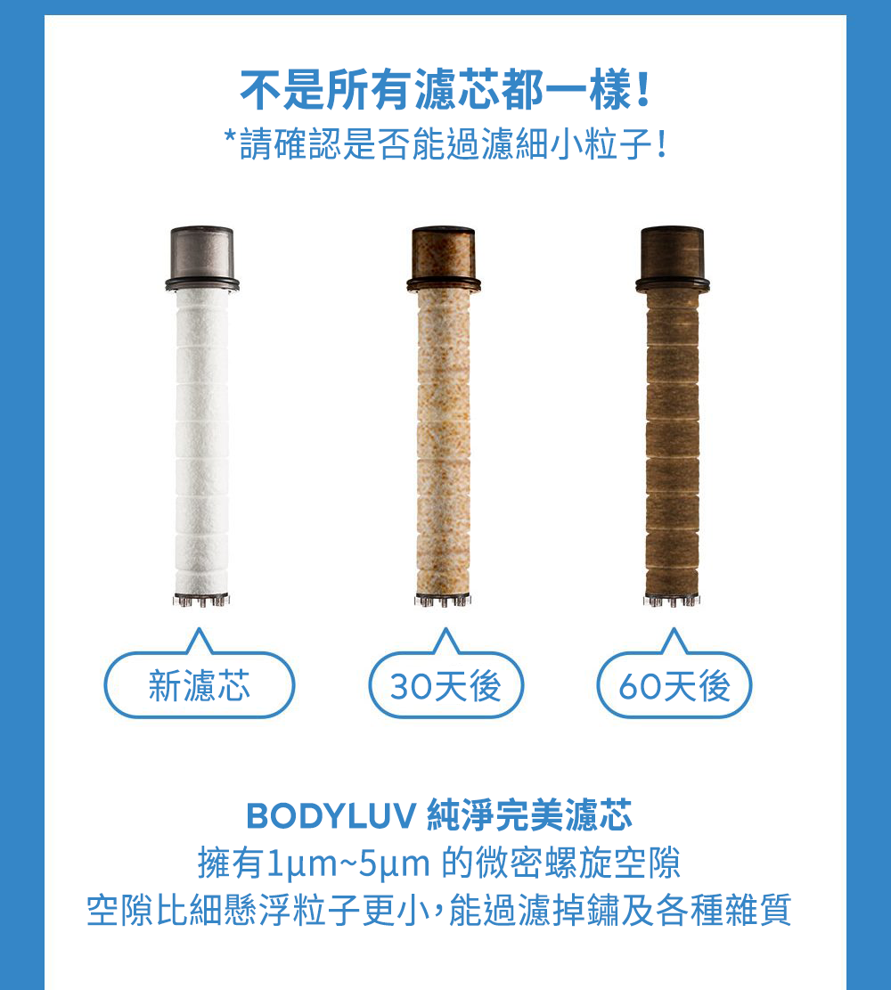 不是所有濾芯都一樣!*請確認是否能過濾細小粒子!新濾芯30天後60天後BODYLUV 純淨完美濾芯擁有1um~5um 的微密螺旋空隙空隙比細懸浮粒子更小,能過濾掉鏽及各種雜質