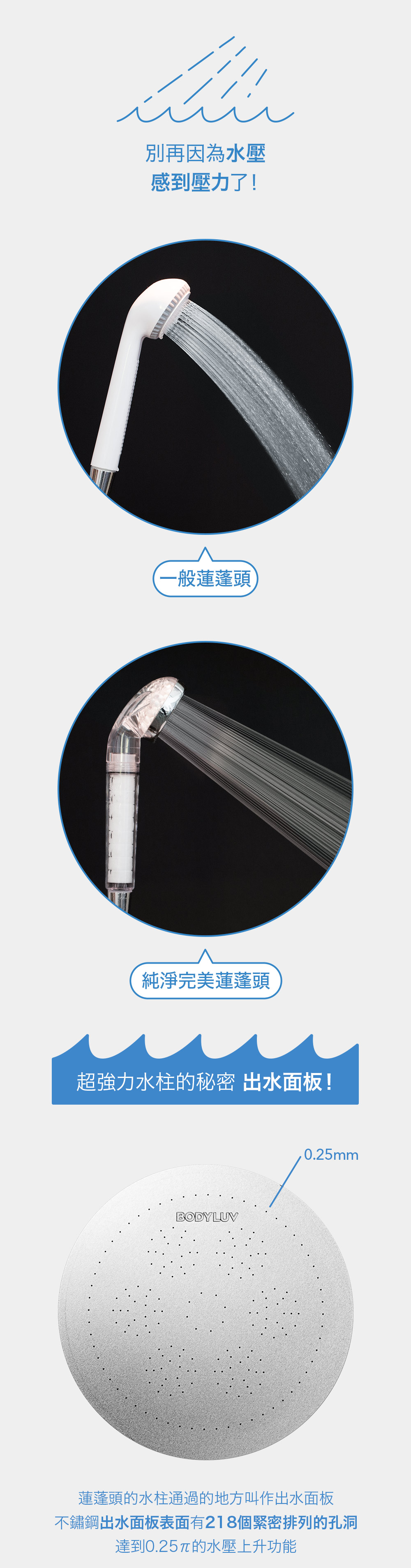 別再因為水壓感到壓力了!-般蓮蓬頭純淨完美蓮蓬頭超強力水柱的秘密 出水面板!BODY LUV0.25mm蓮蓬頭的水柱通過的地方叫作出水面板不鏽鋼出水面板表面有218個緊密排列的孔洞達到0.25元的水壓上升功能