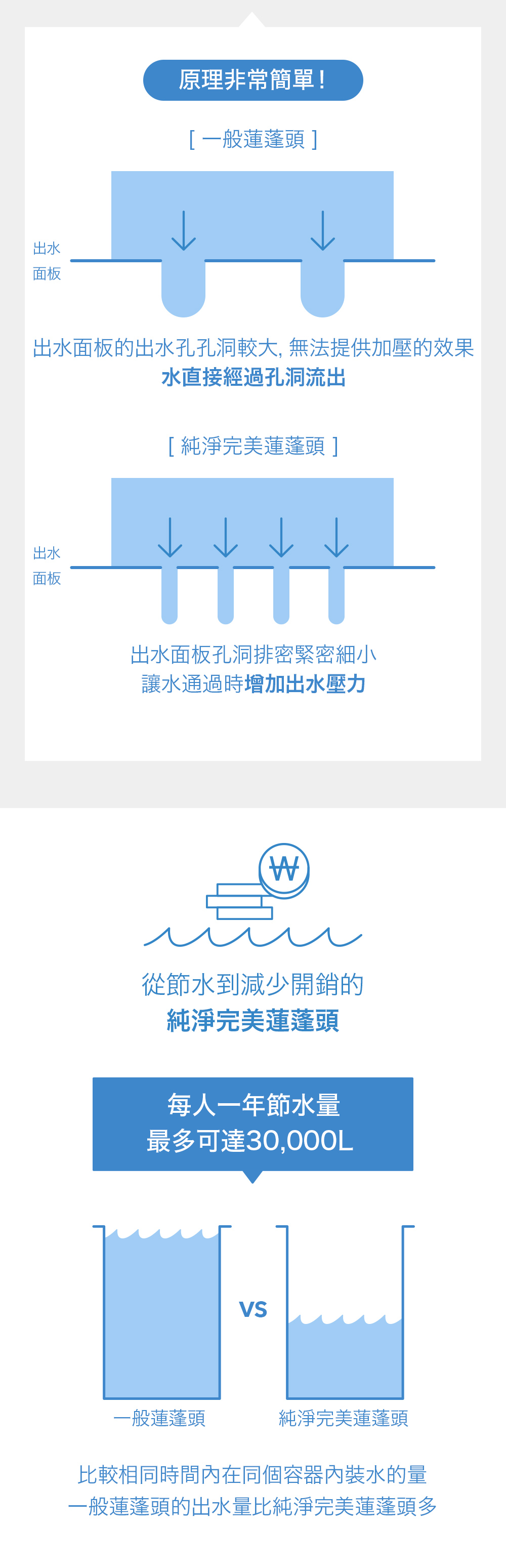 出水面板原理非常簡單![一般蓮蓬頭]出水面板的出水孔孔洞較大, 無法提供加壓的效果出水水直接經過孔洞流出[純淨完美蓮蓬頭]面板出水面板孔洞排密緊密細小讓水通過時增加出水壓力W從節水到減少開銷的純淨完美蓮蓬頭每人一年節水量最多可達一般蓮蓬頭純淨完美蓮蓬頭比較相同時間內在同個容器內裝水的量一般蓮蓬頭的出水量比純淨完美蓮蓬頭多