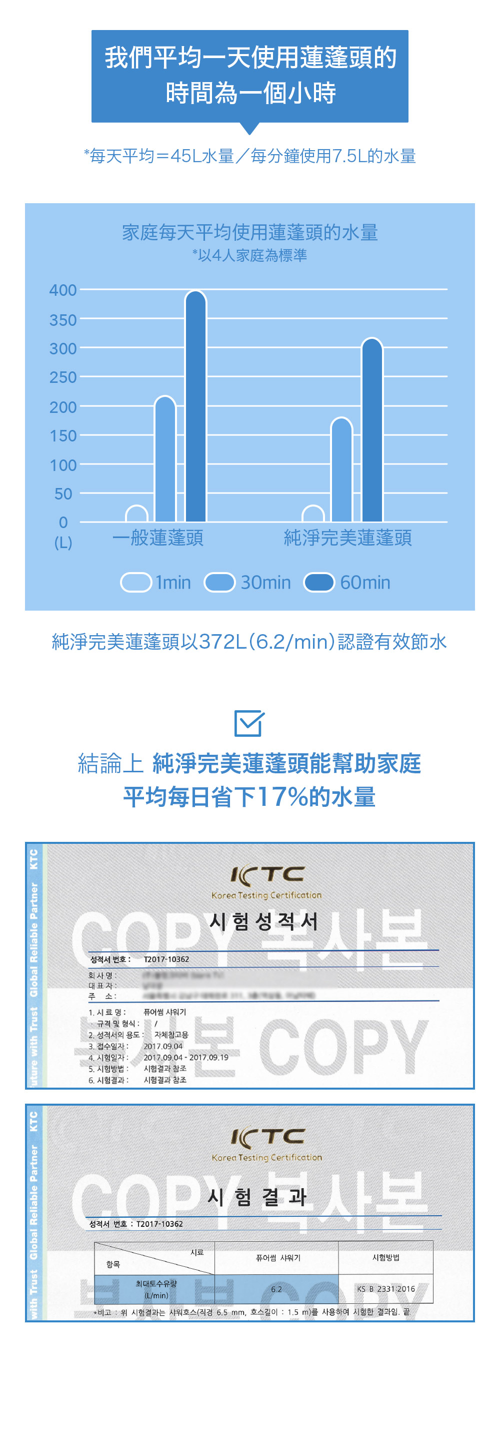 with Trust Global Reliable Partner KTCuture with Trust Global Reliable Partner KTC我們一天使用時間一個小時5L使用75L的每天平均使用蓬的水量4為40350300250200150100500(L)蓮頭1min30min60min以372L(6.2/min)認證結蓮蓬頭家庭平均17%的水量Korea Testing Certification성적서성적서 번호: T2017-10362회사명 :대표자:주소:1. 시료명: 퓨어썸샤워기규격 및 형식: /2. 성적서의 용도: 자체참고용3. 접수일자: 2017.09.044. 시험일자:2017.09.04-2017.09.195. 시험방법: 시험결과 참조6. 시험결과:시험결과 참조COPYICTCKorea Testing Certification 시험성적서 번호: T2017-10362시험결과항목최대(L/min)시료퓨어썸샤워기시험방법6.2KS B 2331 2016*비고 : 위 시험결과는 샤워호스(직경 6.5 mm, 호스길이: 1.5m)를 사용하여 시험한 결과임. 끝